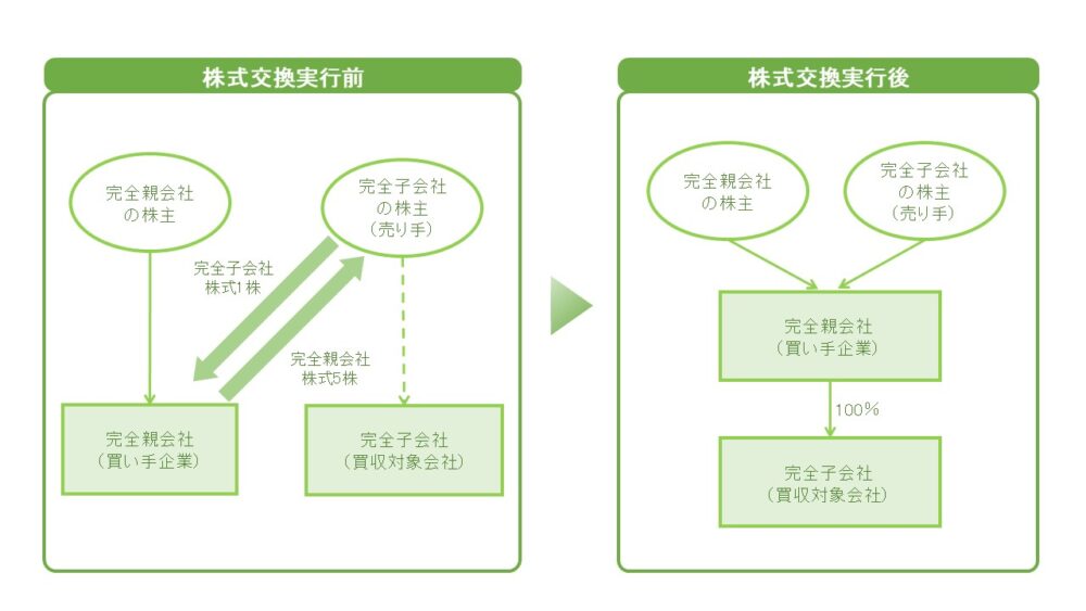株式交換の実行前（完全親会社と完全子会社の株主関係）と実行後（100%完全子会社化）の仕組みを表す構造図