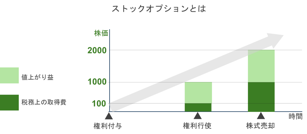 ストックオプションの仕組み（権利付与・権利行使・株式売却と株価・含み益の推移グラフ）