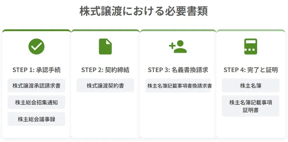 株式譲渡の必要書類と手続きの流れ(STEP1: 承認手続、STEP2: 契約締結、STEP3: 名義書換請求、STEP4: 完了と証明)