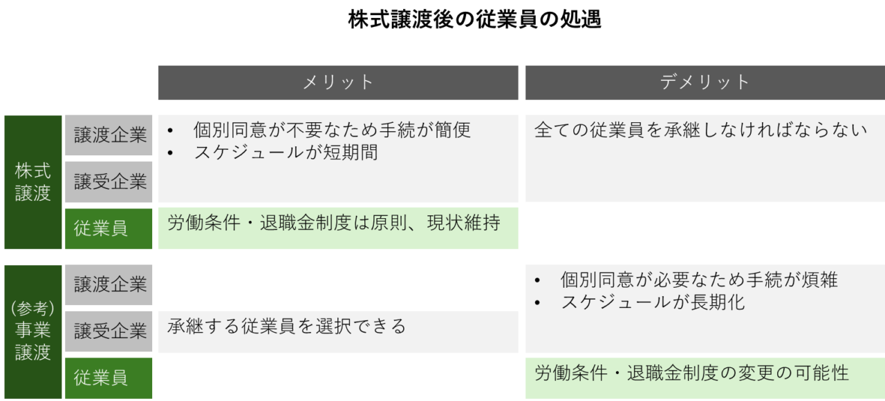 株式譲渡と事業譲渡における従業員の処遇の比較図。株式譲渡では原則現状維持となる一方、事業譲渡では個別の同意が必要になり労働条件変更の可能性があることを示すメリット・デメリットの表。