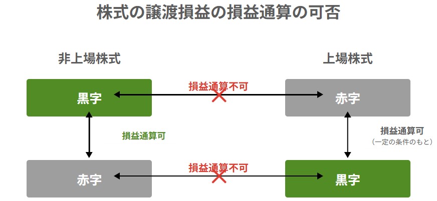 非上場株式と上場株式のあいだにおける株式譲渡損益の損益通算の可否を示す図解（非上場株の黒字と赤字、上場株の黒字と赤字はそれぞれ損益通算不可、非上場株同士は損益通算可）