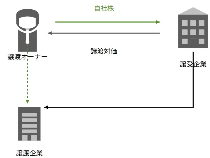 株式譲渡の仕組みを表したスキーム図。譲渡オーナーから譲受企業へ自社株が移転し、対価として譲渡対価が支払われる流れ。