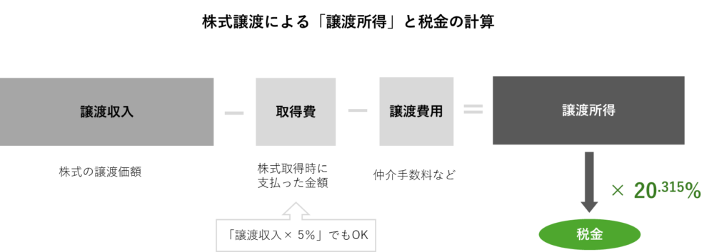 株式譲渡による譲渡所得の計算式（譲渡収入－取得費－譲渡費用）と、個人の税率20.315%を示す解説図