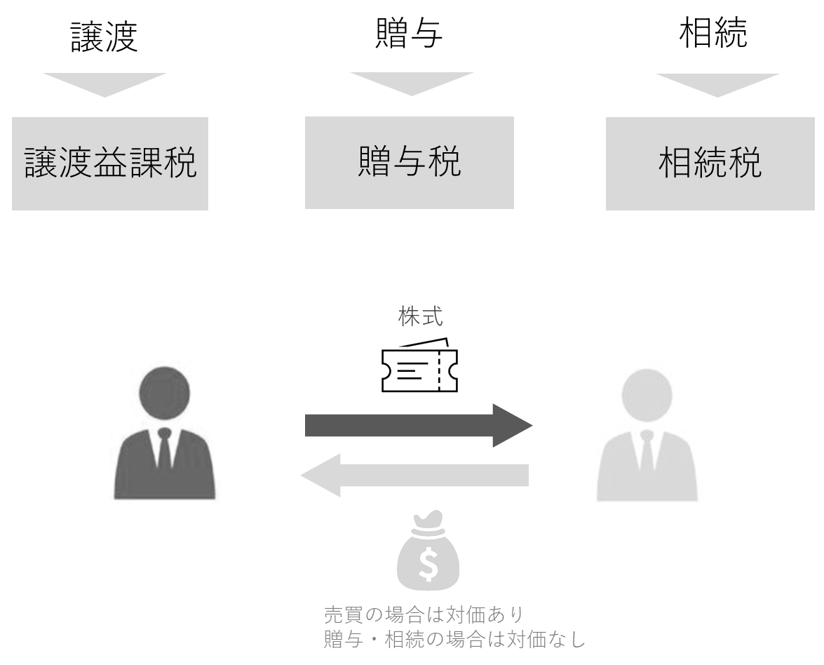 同族会社における株式移動の3つのパターン（譲渡・贈与・相続）と、それぞれの課税関係・対価の有無を説明する図解
