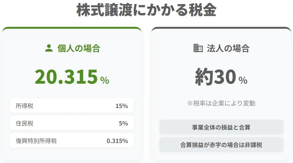 会社売却における個人（申告分離課税20.315%）と法人（実効税率約30%）の株式譲渡税の違いの比較図