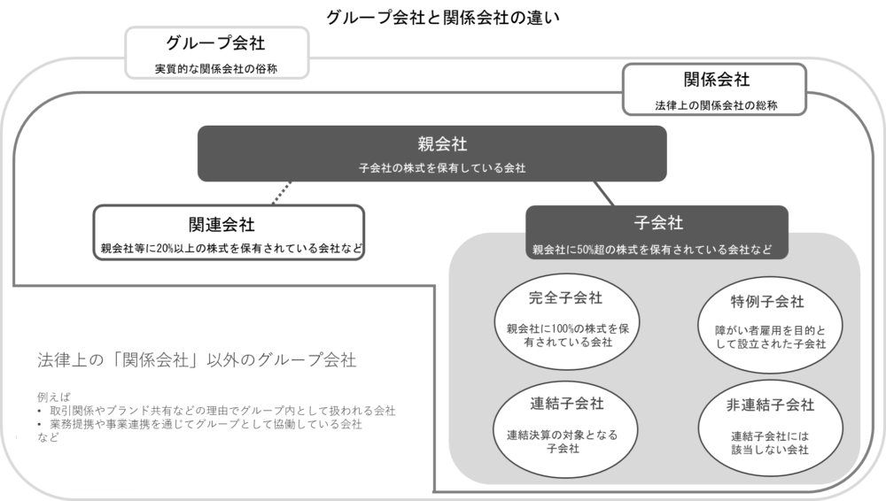 親会社・子会社・関連会社・グループ会社の定義と関係性を示した図解