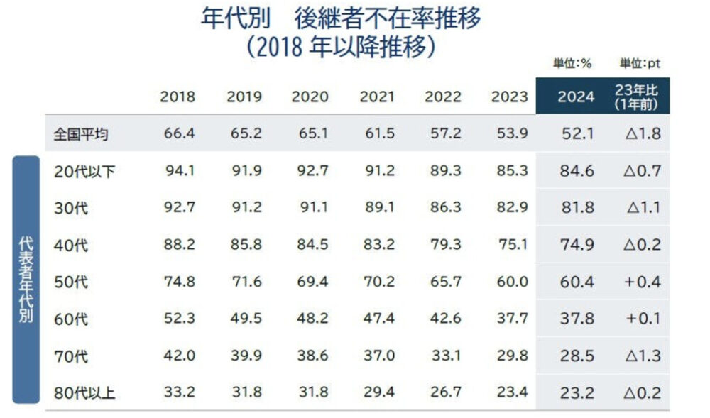 2018年以降の年代別・経営者の年齢層別における後継者不在率の推移グラフ。中小・小規模企業で不在率が依然として50%を超える高水準にあることを示す図。