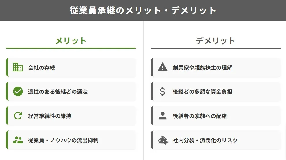 従業員への事業承継における、主なメリットとデメリットを比較した解説図