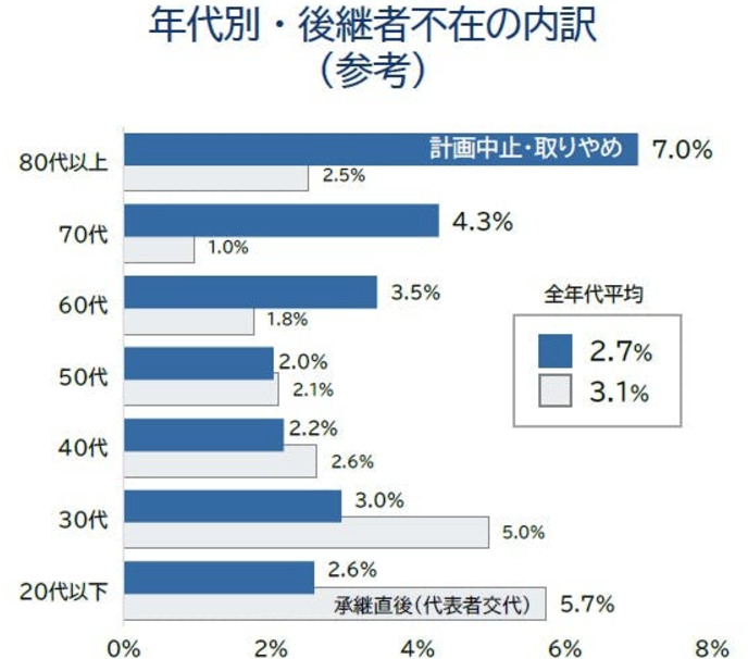 経営者の年代別における事業承継計画の中止・取りやめ率と、承継直後の代表者交代割合を示す棒グラフ