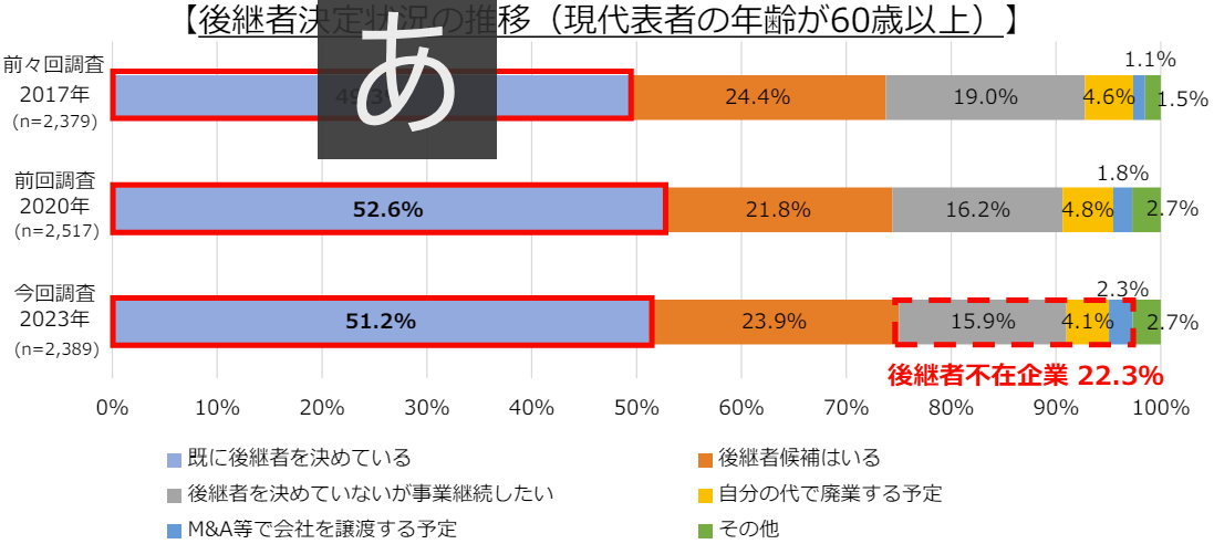 日本商工会議所の調査による経営者年齢60歳以上の後継者決定状況の推移グラフ。約5割の会社が後継者未定であることを示すデータ。