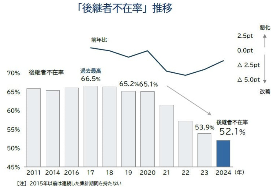 帝国データバンクの調査に基づく中小企業の後継者不在率の推移グラフ（2011年〜2024年）