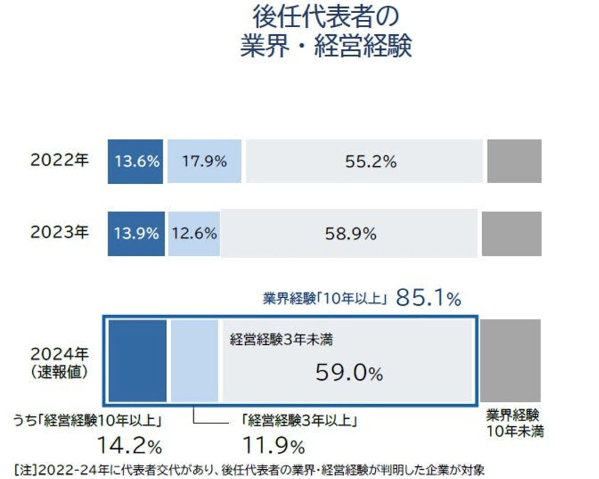2022年から2024年の後任代表者における業界経験と経営経験の割合グラフ(業界経験10年以上が85.1%、経営経験3年未満が59.0%)