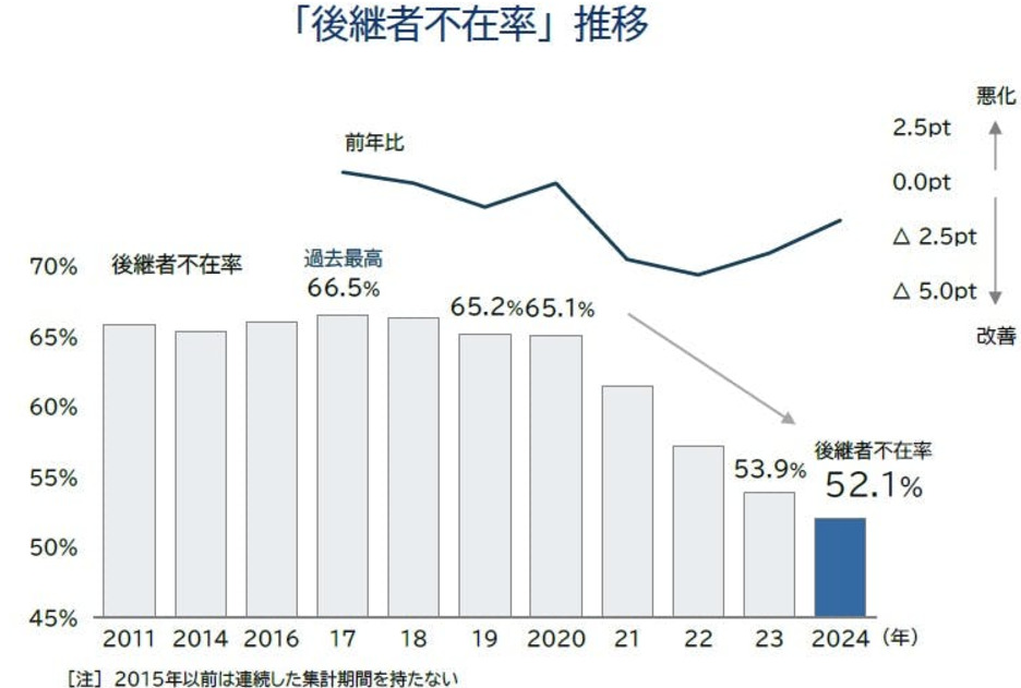 帝国データバンクの調査による、2011年から2024年の全国企業における後継者不在率の推移グラフ