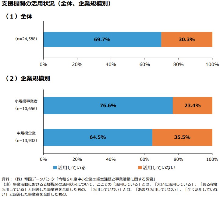 中小企業と小規模事業者における支援機関の活用状況(全体:活用69.7%、小規模:76.6%、中規模:64.5%)