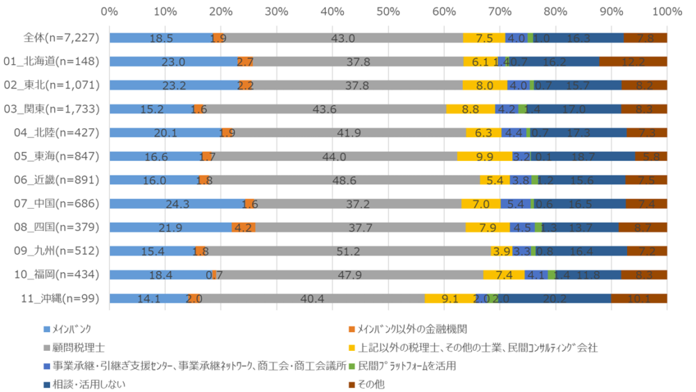 金融庁の2023年調査に基づく地域別の事業承継の相談相手を示す棒グラフ。全国的に顧問税理士が約4割超と最多で、次いでメインバンクが約1割から2割で続く傾向を示している。