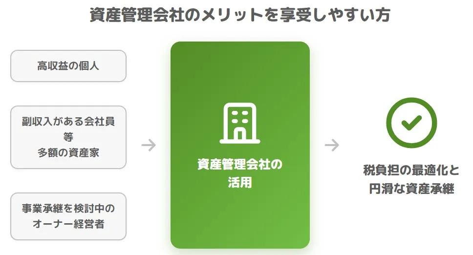 資産管理会社のメリットを享受しやすい方（高収益の個人・副収入がある会社員や多額の資産家・事業承継を検討中のオーナー経営者）と税負担最適化の図解