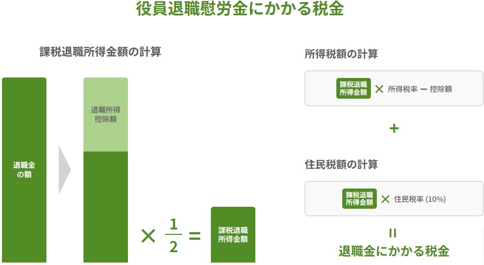 役員退職慰労金にかかる税金（課税退職所得金額・所得税額・住民税額）の計算方法の図解