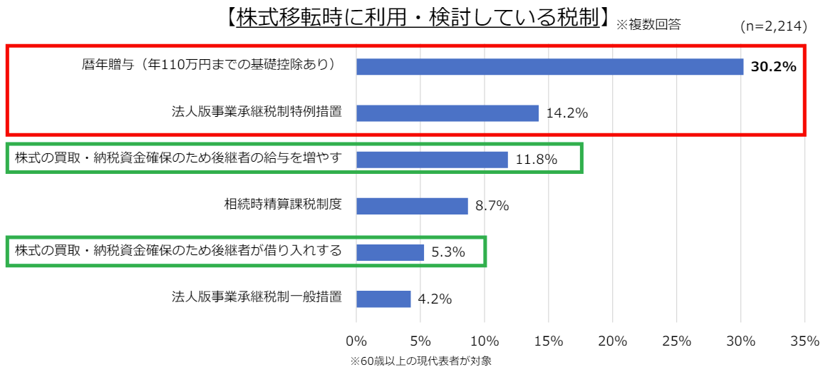 日本商工会議所の調査による、株式移転時に利用・検討している税制のグラフ。暦年贈与が約3割で最多となっていることを示している。