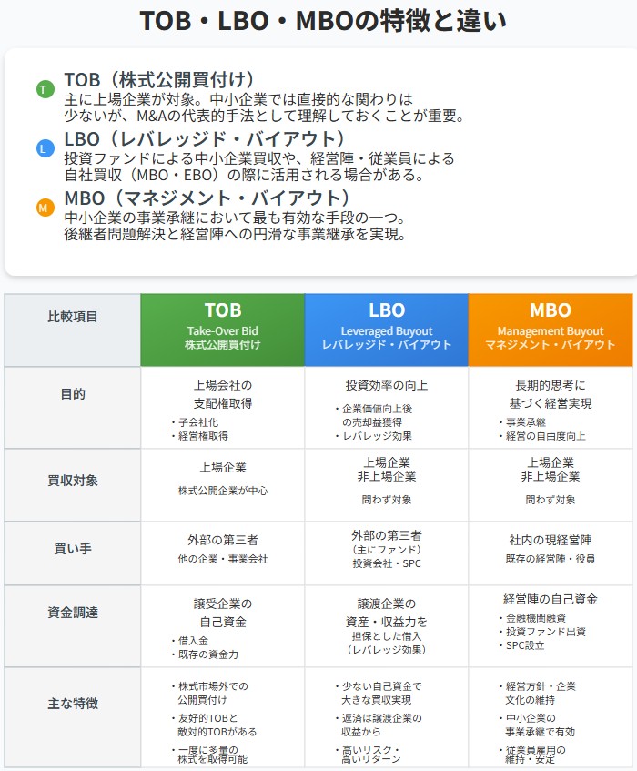 TOB（株式公開買付）、LBO（レバレッジド・バイアウト）、MBO（マネジメント・バイアウト）の目的・買収対象・買い手・資金調達・特徴を比較した図解