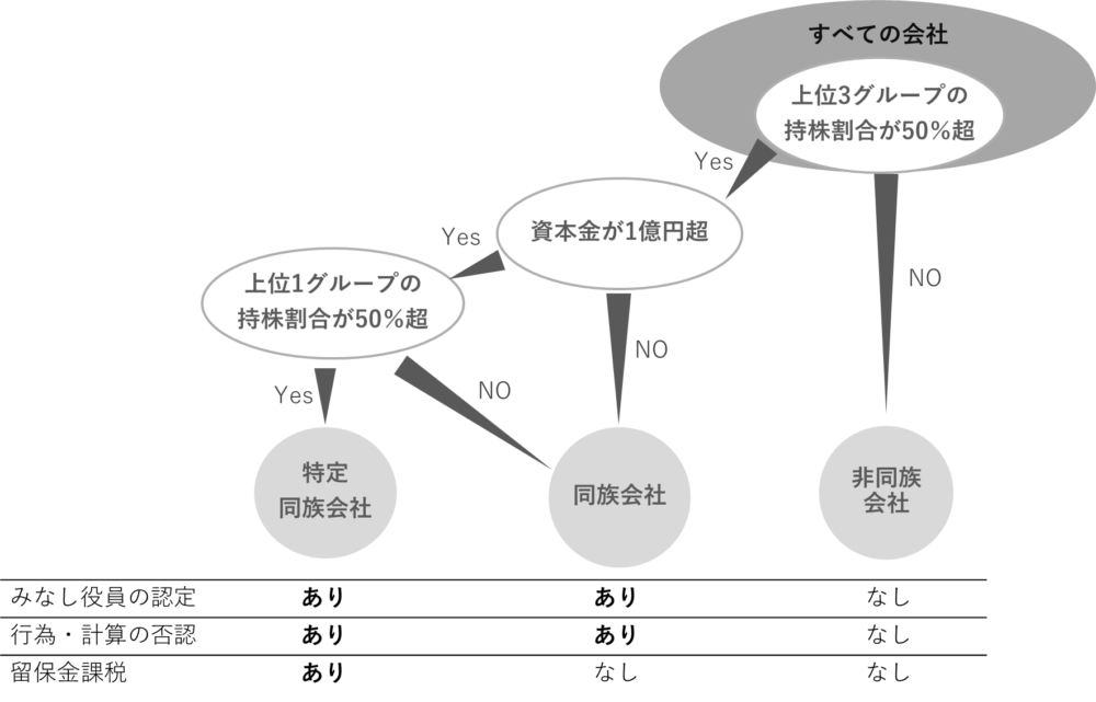 特定同族会社および同族会社の判定基準を表したフローチャート。上位3グループの持株割合、資本金1億円超の条件による分岐と、みなし役員・行為計算否認・留保金課税の適用有無のまとめ。