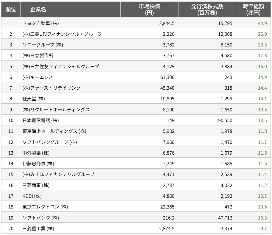 日本企業の時価総額上位20社