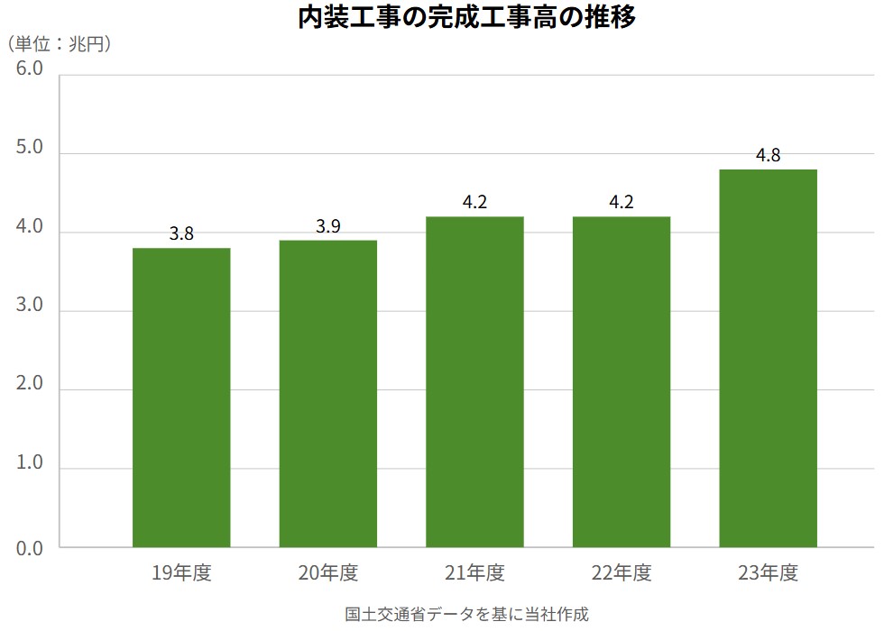 内装工事の完成工事高の推移
