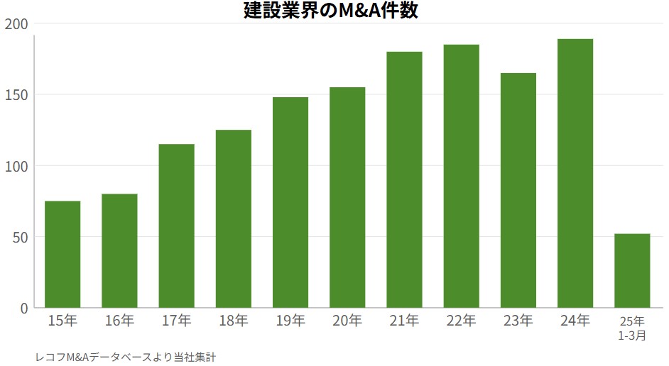建設業界のM&A件数の推移