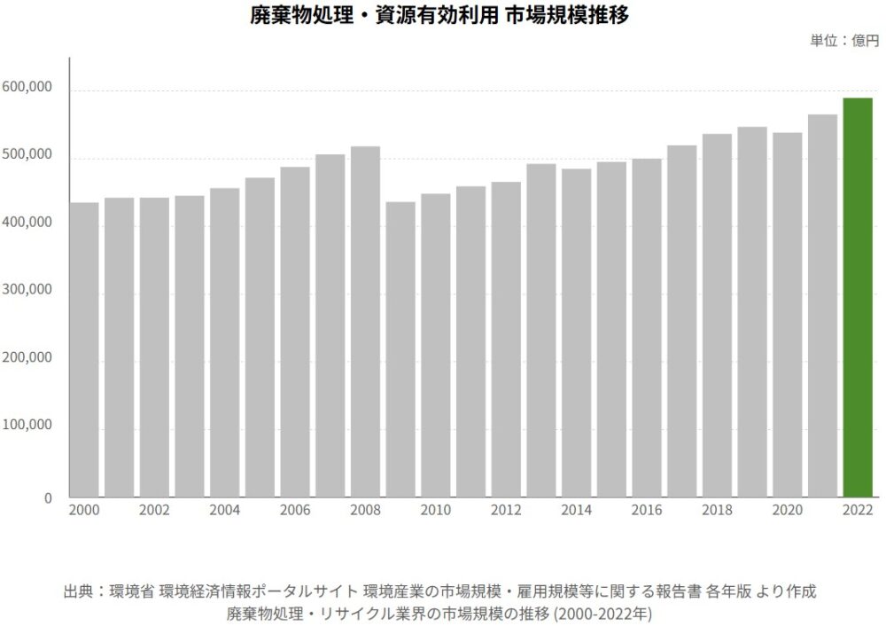 廃棄物処理・リサイクル業界の市場規模の推移
