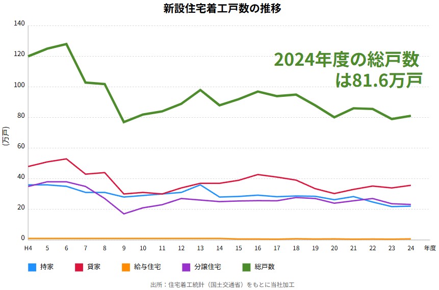 新設住宅着工戸数の推移(カテゴリ別 H4-H24, 出所中央配置)
