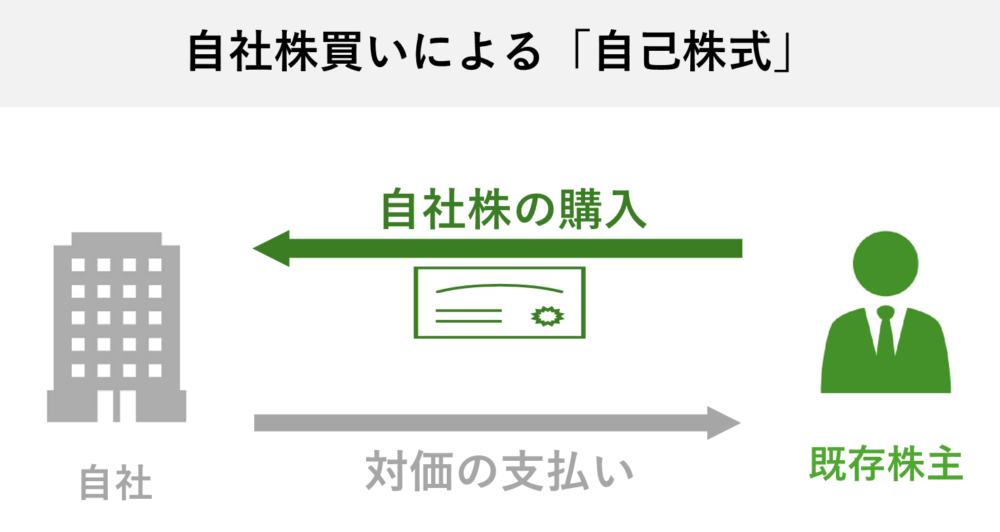 自社株買いによる自己株式の取得の流れ（自社と既存株主の取引イメージ）