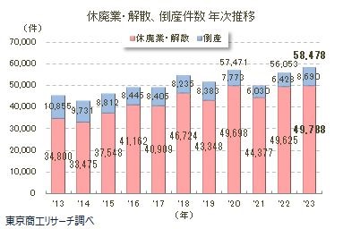 東京商工リサーチのデータを基にした、2013年から2023年までの休廃業・解散および倒産件数の年次推移グラフ。近年、休廃業・解散が5万人前後、倒産件数が増加傾向で推移していることを示している。