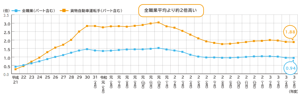 トラック運転者の有効求人倍率の推移