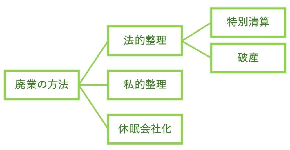 廃業の方法を分類した図(法的整理の特別清算・破産、私的整理、休眠会社化など)
