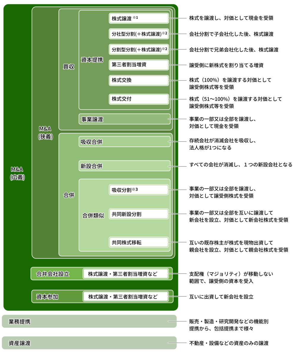 M&Aの種類・手法の分類図。株式譲渡や事業譲渡などの「買収（狭義のM&A）」、吸収合併などの「合併」、会社分割などの「組織再編」の全体像