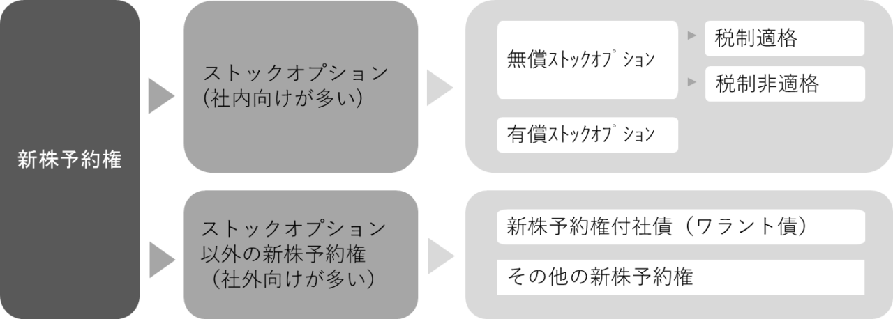 新株予約権の種類と分類(社内向けのストックオプション、社外向けの新株予約権付社債・ワラント債など)の構造図