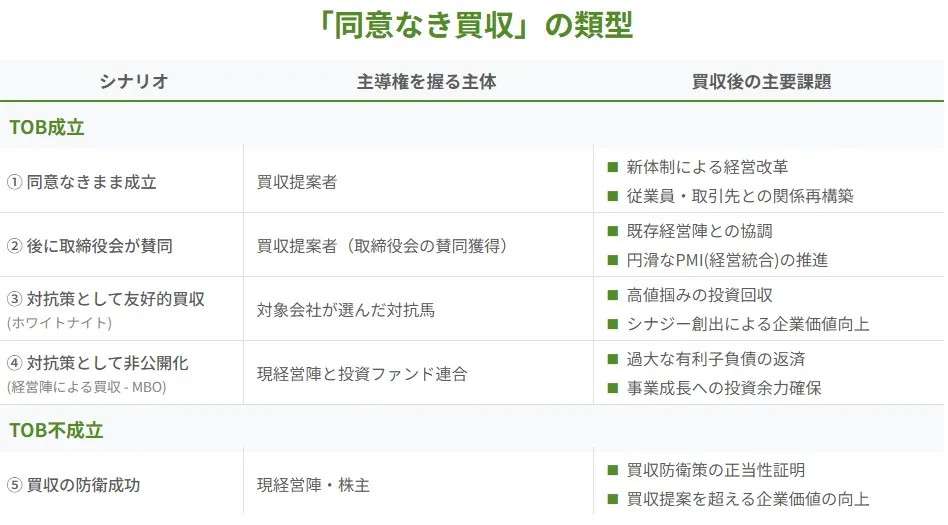 「同意なき買収」の5つの類型(同意なきまま成立・後に取締役会が賛同・ホワイトナイト・MBO・買収防衛成功)と買収後の課題を示す図解