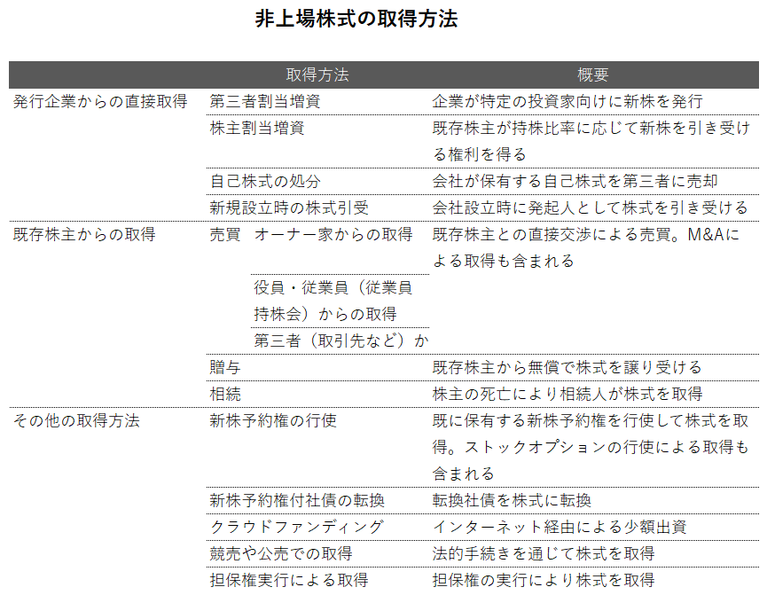 非上場株式の取得方法一覧(直接取得・既存株主からの取得・その他の取得方法)