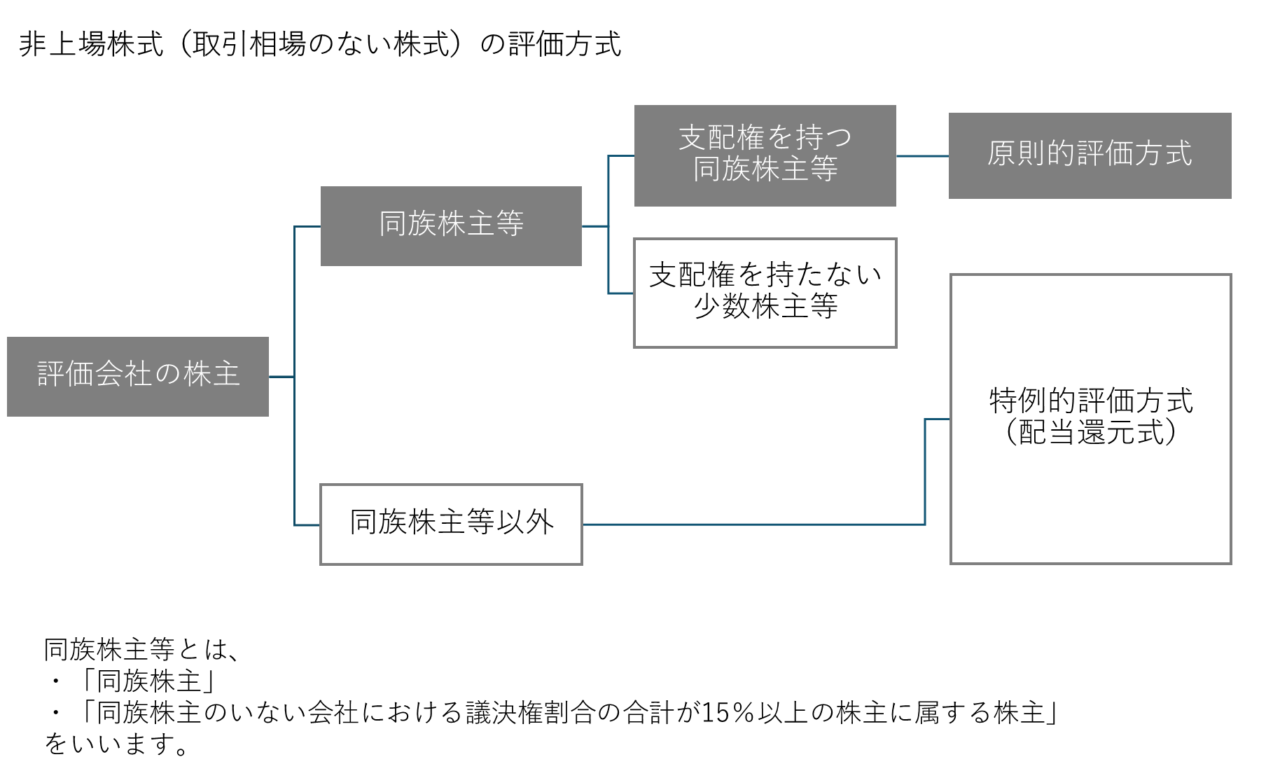 非上場株式（取引相場のない株式）の評価方式-原則的評価方式と特例的評価方式の適用判定フローチャート