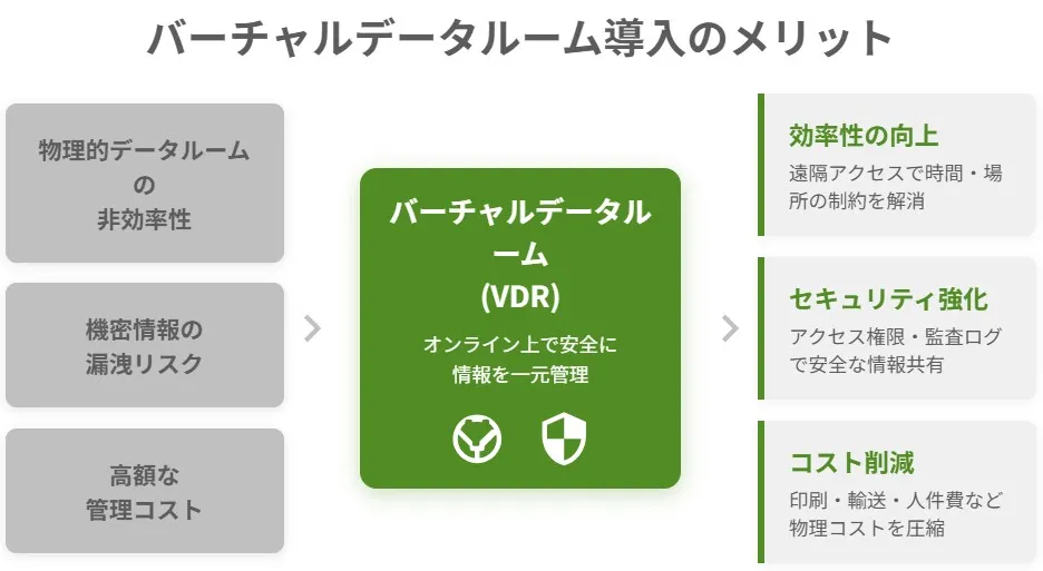 バーチャルデータルーム(VDR)導入のメリット。物理的データルームの課題(非効率性・漏洩リスク・管理コスト)を解消し、遠隔アクセスによる効率性向上、アクセス権限管理によるセキュリティ強化、物理コスト削減を実現する構造図。