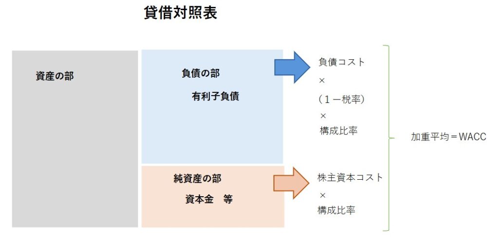 M&Aの割引率（WACC）を貸借対照表の負債コストと株主資本コストから算出する仕組みの図解