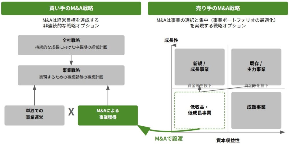 M&A戦略とは