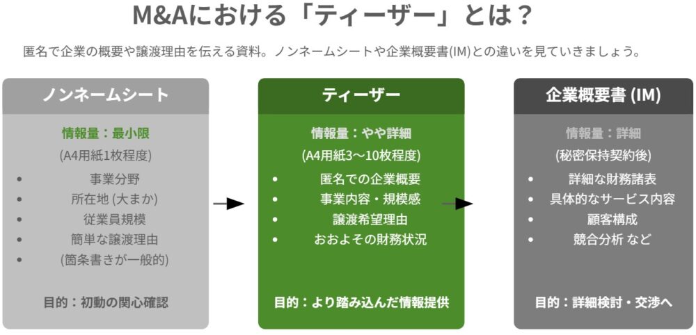 M&Aのティーザーとは - ノンネームシートと企業概要書(IM)との違いを解説