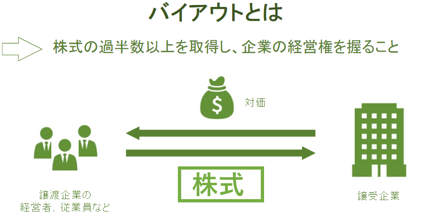 バイアウトの仕組み図説:株式の過半数以上を取得し企業の経営権を握るフロー