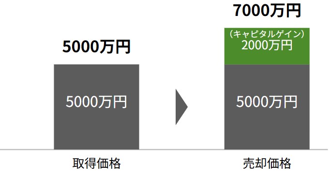 キャピタルゲインとは
