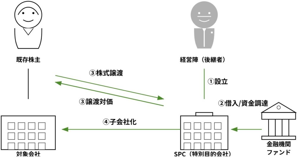 EBOとは - エグゼクティブ・バイアウトのプロセス図