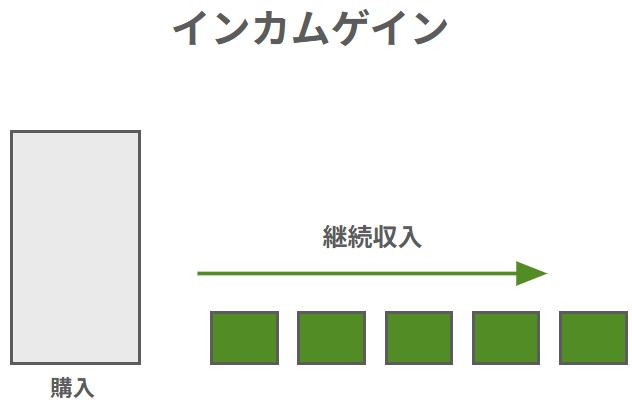 インカムゲインの仕組み（資産保有による継続収入のイメージ解説図）
