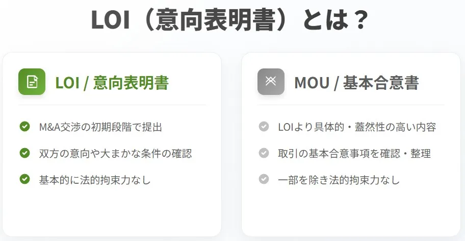 LOI(意向表明書)とMOU(基本合意書)の違いを比較した図解。LOIは交渉初期に双方の意向を確認する法的拘束力のない書類、MOUはより具体的で一部に法的拘束力を持つ基本合意事項を整理する書類。