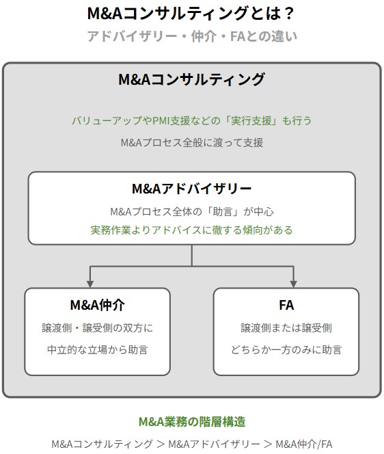 M&Aコンサルティングとは？アドバイザリー・仲介・FAとの違い