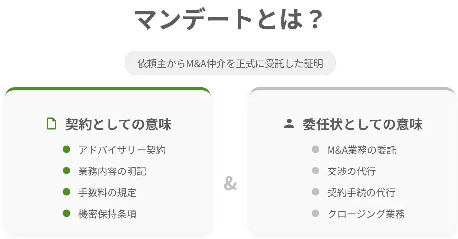 M&Aにおけるマンデート（業務委任・アドバイザリー契約）の2つの意味を解説した図解インフォグラフィック
