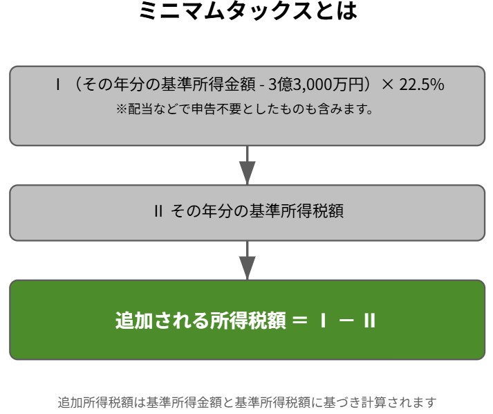 ミニマムタックスとは - 計算フロー図解